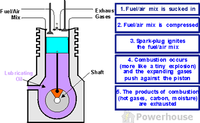 powerhouse engineering d2bgaseng how a gasoline engine works