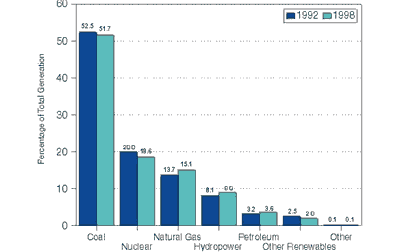 Chart - Net Electricity by Energy Source 92-98