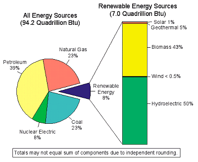 renewable sources of energy. Sources: Energy Information